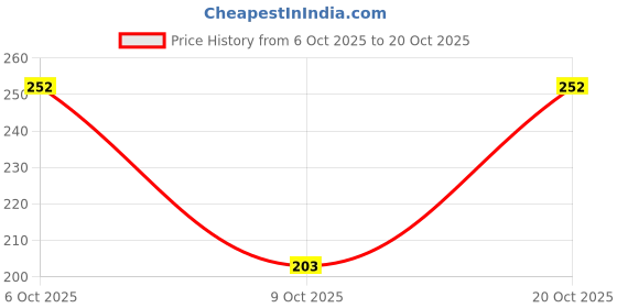 flipkart.com coral india Spinner Bait Brass Fishing Lure coral india Price History Graph from 6 Oct 2025 to 20 Oct 2025