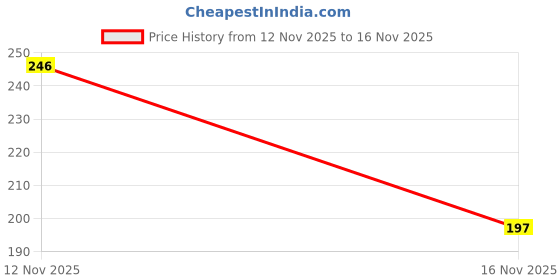 flipkart.com coral india Spinner Bait Brass Fishing Lure coral india Price History Graph from 12 Nov 2025 to 16 Nov 2025