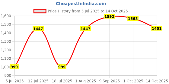 flipkart.com greenchef Coral Inner Lid IB 5 L Induction Bottom Pressure Cooker greenchef Price History Graph from 5 Jul 2025 to 14 Oct 2025