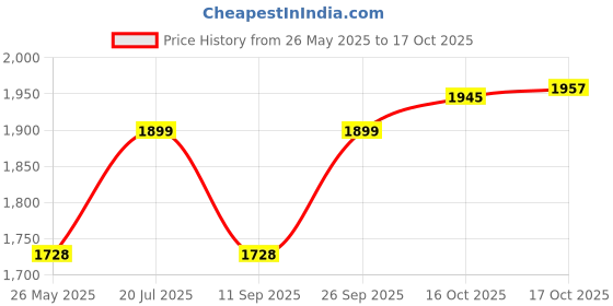 flipkart.com nayasa Coral Insulated Casserole | Stainless Steel Inner | Food Grade | BPA Free | Grey Pack of 3 Serve Casserole nayasa Price History Graph from 26 May 2025 to 17 Oct 2025