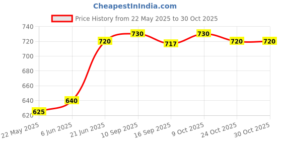 flipkart.com nayasa Coral Insulated Casserole | Stainless Steel Inner | Food Grade | BPA Free | Grey Serve Casserole nayasa Price History Graph from 22 May 2025 to 30 Oct 2025