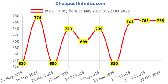 flipkart.com nayasa Coral Insulated Casserole | Stainless Steel Inner | Food Grade | Dark Brown Serve Casserole nayasa Price History Graph from 23 May 2025 to 22 Oct 2025
