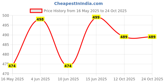 flipkart.com nayasa Coral Insulated Casserole | Stainless Steel Inner | Food Grade| BPA Free | Grey Serve Casserole nayasa Price History Graph from 16 May 2025 to 24 Oct 2025