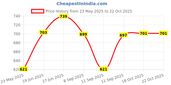 flipkart.com nayasa Coral Insulated | Stainless Steel Inner | Food Grade | BPA Free | Serve Casserole nayasa Price History Graph from 23 May 2025 to 21 Oct 2025
