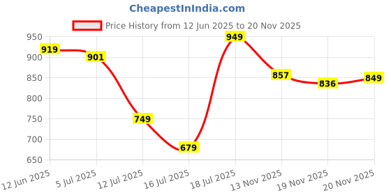flipkart.com wipro Coral Plus Rechargable Solar LED Lantern 20 hrs Lantern Emergency Light wipro Price History Graph from 12 Jun 2025 to 20 Nov 2025