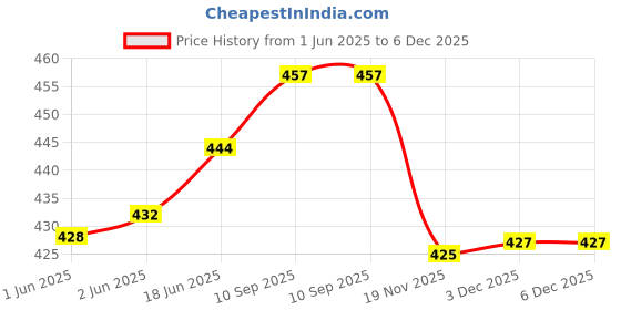 flipkart.com CORAL Printed Men Dhoti Price History Graph from 1 Jun 2025 to 5 Dec 2025