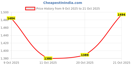 flipkart.com nayasa Coral Regular Casserole Set Pack of 3 Thermoware Casserole Set nayasa Price History Graph from 9 Oct 2025 to 20 Oct 2025