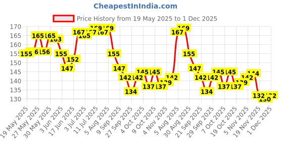 flipkart.com coral shakuntala enterprises 2 mm 100meter PP Nylon Rope Gola Weight 170gm Yellow coral shakuntala enterprises Price History Graph from 19 May 2025 to 1 Dec 2025