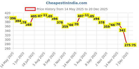 flipkart.com coral shakuntala enterprises 2 mm 300meter PP Nylon Rope Gola Weight 510gm Yellow coral shakuntala enterprises Price History Graph from 14 May 2025 to 20 Dec 2025