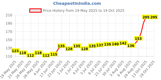 flipkart.com coral shakuntala enterprises Monofilament Fishing Line coral shakuntala enterprises Price History Graph from 19 May 2025 to 19 Oct 2025