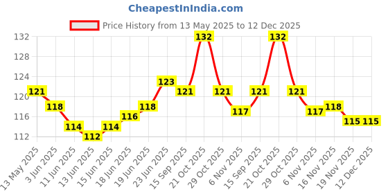 flipkart.com coral shakuntala enterprises Monofilament Fishing Line coral shakuntala enterprises Price History Graph from 13 May 2025 to 12 Dec 2025