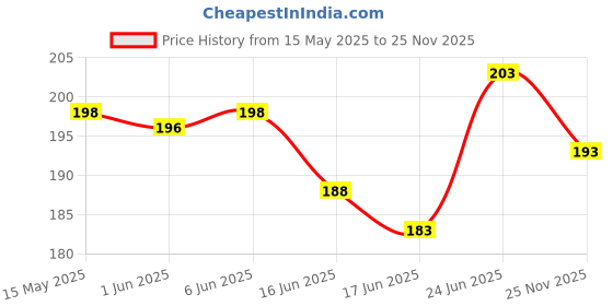flipkart.com coral shakuntala enterprises Monofilament Fishing Line coral shakuntala enterprises Price History Graph from 15 May 2025 to 25 Nov 2025