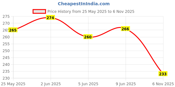 flipkart.com coral shakuntala enterprises Monofilament Fishing Line coral shakuntala enterprises Price History Graph from 25 May 2025 to 6 Nov 2025