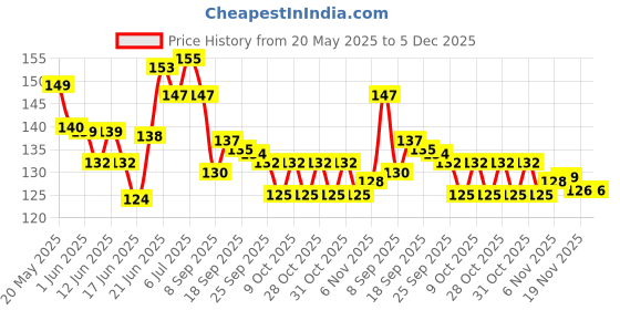 flipkart.com coral shakuntala enterprises Monofilament Fishing Line coral shakuntala enterprises Price History Graph from 20 May 2025 to 5 Dec 2025