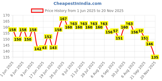 flipkart.com coral shakuntala enterprises Monofilament Fishing Line coral shakuntala enterprises Price History Graph from 1 Jun 2025 to 20 Nov 2025