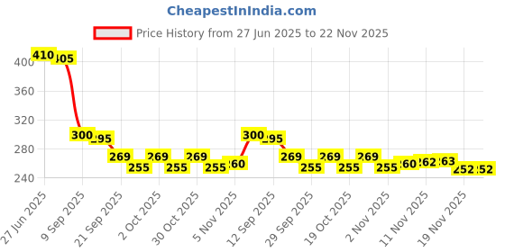 flipkart.com coral shakuntala enterprises Monofilament Fishing Line coral shakuntala enterprises Price History Graph from 27 Jun 2025 to 22 Nov 2025