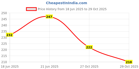 flipkart.com coral shakuntala enterprises Monofilament Fishing Line coral shakuntala enterprises Price History Graph from 18 Jun 2025 to 27 Oct 2025
