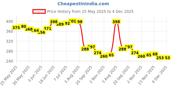 flipkart.com coral shakuntala enterprises Monofilament Fishing Line coral shakuntala enterprises Price History Graph from 25 May 2025 to 4 Dec 2025