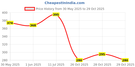 flipkart.com coral shakuntala enterprises Monofilament Fishing Line coral shakuntala enterprises Price History Graph from 30 May 2025 to 28 Oct 2025