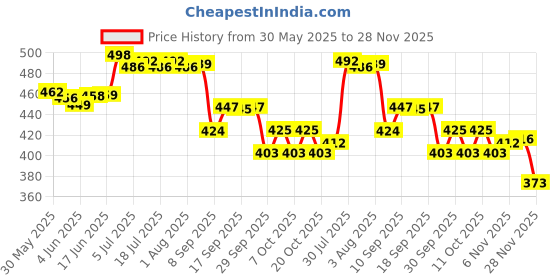 flipkart.com coral shakuntala enterprises Monofilament Fishing Line coral shakuntala enterprises Price History Graph from 30 May 2025 to 28 Nov 2025