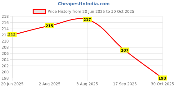 flipkart.com coral shakuntala enterprises Monofilament Fishing Line coral shakuntala enterprises Price History Graph from 20 Jun 2025 to 30 Oct 2025