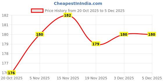 flipkart.com coral shakuntala enterprises Monofilament Fishing Line coral shakuntala enterprises Price History Graph from 20 Oct 2025 to 5 Dec 2025