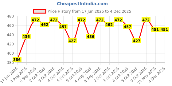 flipkart.com CORAL Virgin Cotton Men's Single Dhoti with border-2Mtrs Printed Men Dhoti Price History Graph from 17 Jun 2025 to 4 Dec 2025