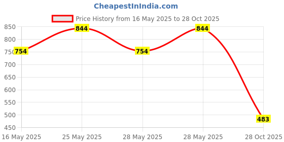 flipkart.com corass Hyundai Santro Body Cover corass Price History Graph from 16 May 2025 to 28 Oct 2025