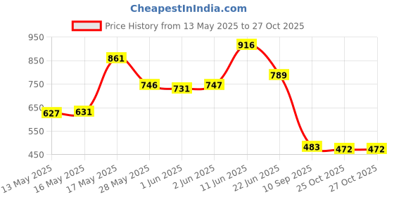 flipkart.com corass Tata Indica Vista corass Price History Graph from 13 May 2025 to 27 Oct 2025