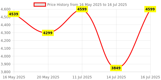 flipkart.com bluewud Corbyn L-Shape Study and Computer Laptop Table for Home or Office, WFH Desk Engineered Wood Multipurpose Table bluewud Price History Graph from 16 May 2025 to 16 Jul 2025