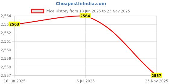 flipkart.com corceptive Digital Micrometer LCD Display, 0-25mm Micrometer Screw Gauge corceptive Price History Graph from 18 Jun 2025 to 23 Nov 2025