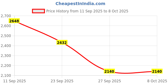 flipkart.com omada Corded 380W String Electric Trimmer 12000 RPM 25cm cutting width String Trimmer omada Price History Graph from 11 Sep 2025 to 7 Oct 2025