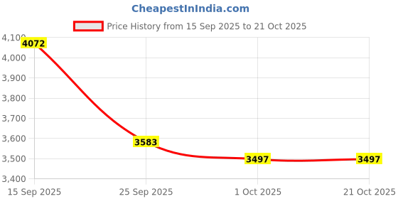 flipkart.com omada Corded 520W Hedge Trimmer Powerful Precision with Dual Safety 1700 RPM alongwith 5M cable length Hedge Shear omada Price History Graph from 15 Sep 2025 to 21 Oct 2025