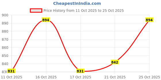 flipkart.com edtepy Corded Electric Big Dolphin Infrared hammer for Full Body Massager edtepy Price History Graph from 11 Oct 2025 to 25 Oct 2025