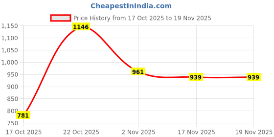 flipkart.com vedara Corded Electric Laser Light Shower Laser Light vedara Price History Graph from 17 Oct 2025 to 19 Nov 2025