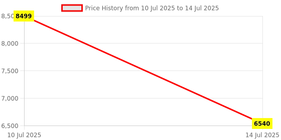 flipkart.com ingco Cordless 2 pcs combo kit Cordless Impact Wrench ingco Price History Graph from 10 Jul 2025 to 14 Jul 2025