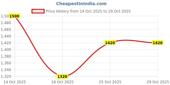 flipkart.com mashki Cordless 48V Electric Car Power Washer Gun With Accessories Pressure Washer mashki Price History Graph from 14 Oct 2025 to 29 Oct 2025