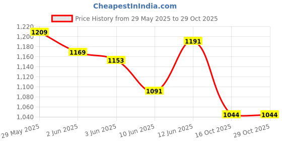 flipkart.com sgmsc Cordless 48V Electric Car Pressure Washer Power Washer Gun With Accessories Pressure Washer sgmsc Price History Graph from 29 May 2025 to 29 Oct 2025