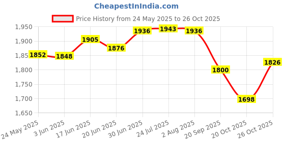 flipkart.com rodex Cordless 48V Electric High Pressure Car Washer Machine Multi-Function 1 L Hand Held Sprayer rodex Price History Graph from 24 May 2025 to 26 Oct 2025
