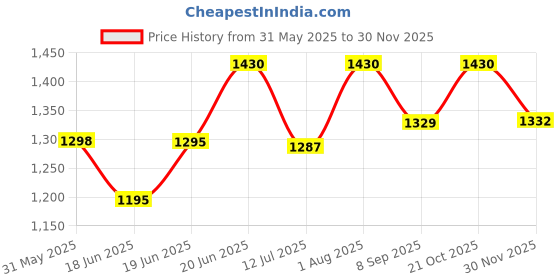 flipkart.com mid light Cordless Balloon Inflator Pump Balloon Pump mid light Price History Graph from 31 May 2025 to 30 Nov 2025