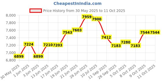 flipkart.com powerbilt mtrex CORDLESS BRUSHLESS IMPACT WRENCH 550 NM TORQUE 21V LI-ION BATTERY & CHARGER Cordless Impact Wrench powerbilt mtrex Price History Graph from 30 May 2025 to 10 Oct 2025