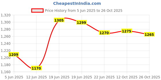 flipkart.com jomlick Cordless Car Washer High Pressure Gun Pressure Washer jomlick Price History Graph from 5 Jun 2025 to 26 Oct 2025
