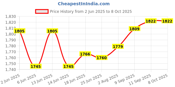 flipkart.com hakimi CORDLESS DRILL MACHINE KIT x2-12V Battery Operated Kit 2 Speed and 25pc Accessories Cordless Drill hakimi Price History Graph from 2 Jun 2025 to 8 Oct 2025