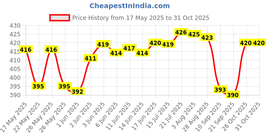 flipkart.com ktoston Cordless Electric Body Massager Machine with 20 Vibration Modes 8 Speed Modes ktoston Price History Graph from 17 May 2025 to 30 Oct 2025