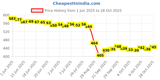 flipkart.com rich mart Cordless Electric Heating Pad Belt for Period Cramps and Back Pain Relief rich mart Price History Graph from 1 Jun 2025 to 28 Oct 2025