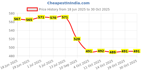 flipkart.com maahixa Cordless Electric Heating Pad | Period Cramp&Back Pain Relief Massager |3 modes maahixa Price History Graph from 18 Jun 2025 to 30 Oct 2025