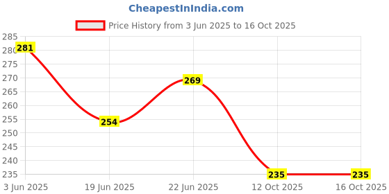 flipkart.com wow toys Cordless Feature Rabbit Mobile Musical Educational Toy for Kids wow toys Price History Graph from 3 Jun 2025 to 16 Oct 2025
