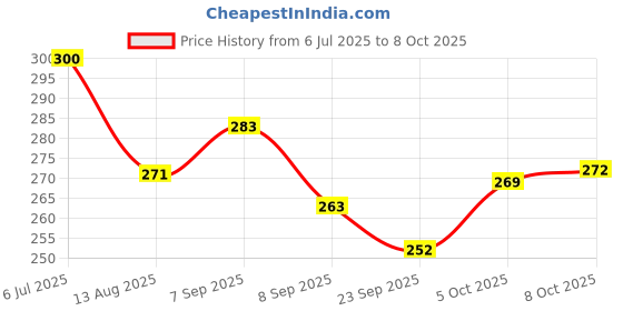 flipkart.com suryaanshi Cordless Feature Rabbit Mobile Musical Sound Toys with Smart Light suryaanshi Price History Graph from 6 Jul 2025 to 8 Oct 2025