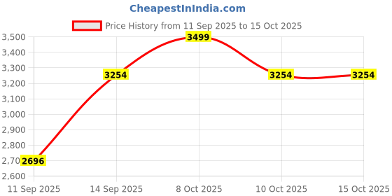 flipkart.com bvm Cordless Grass Cutter Machine for Garden, 24V Brush Cutter Machine Cordless Grass Cutter Machine for Garden, 24V Brush Cutter Machine Manual Push Lawn Mower bvm Price History Graph from 11 Sep 2025 to 13 Oct 2025