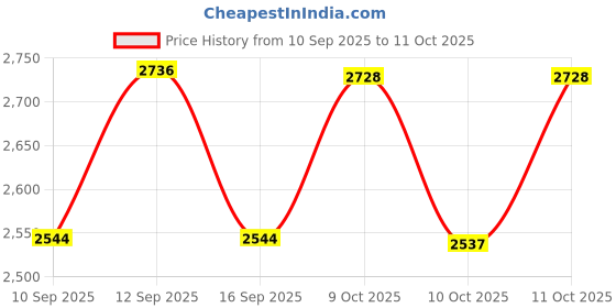 flipkart.com searegal Cordless Grass Cutter Machine for Garden, 24V Brush Cutter Machine Cordless Grass Cutter Machine for Garden, 24V Brush Cutter Machine Manual Push Lawn Mower searegal Price History Graph from 10 Sep 2025 to 11 Oct 2025